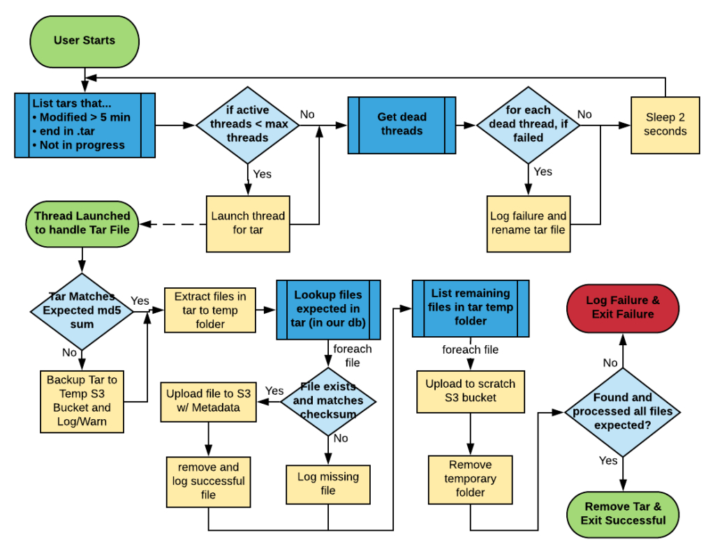 Image of Naturalis Data Migration Ingestion Engine Flowchart