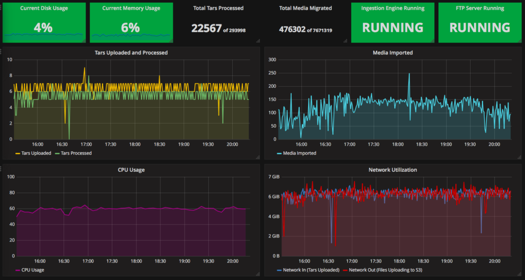Image of the Grafana Dashboard for the Naturalis Data Migration